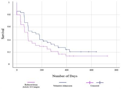 Retention rate in methadone maintenance treatment and factors associated among referred patients from the compulsory residential centers compared to voluntary patients